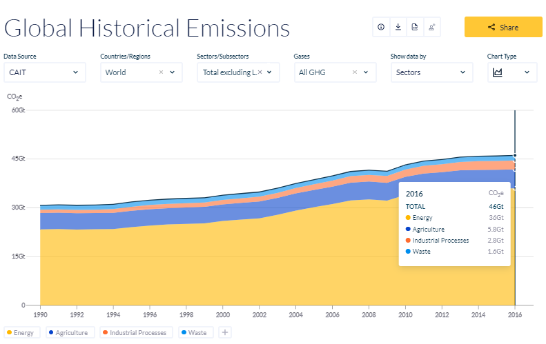 Emission of GHG by Sector