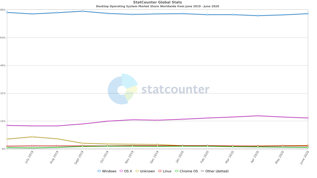 Desktop OS Market Share