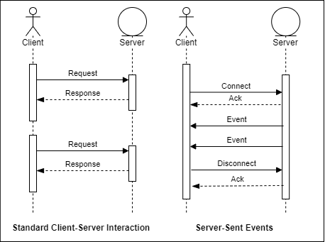 Standard Client-Server Interaction